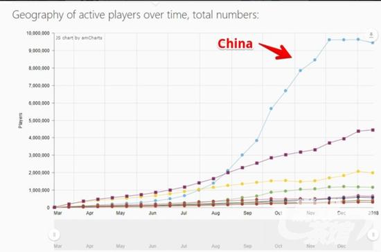 去年12月起，《绝地求生》各国玩家人数陷入停滞增长