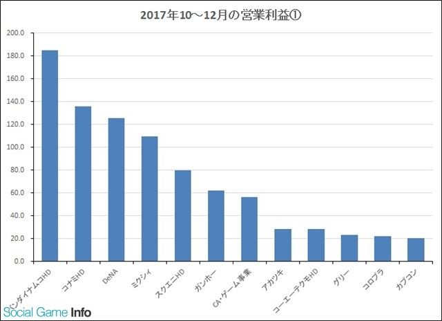 2017年Q4日本手游厂商财报分析
