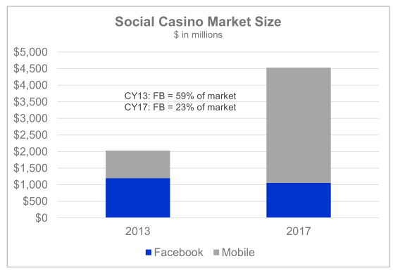 2013和2017博彩类游戏市场FB和移动市场比例