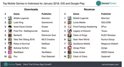 2018 年 1 月印尼手机游戏 iOS 和 Google Play 下载榜和畅销榜 Top10