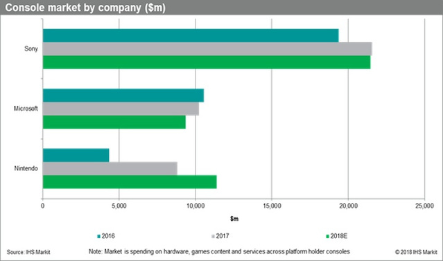 2018年主机市场收入将达420亿美元 任天堂份额或超微软
