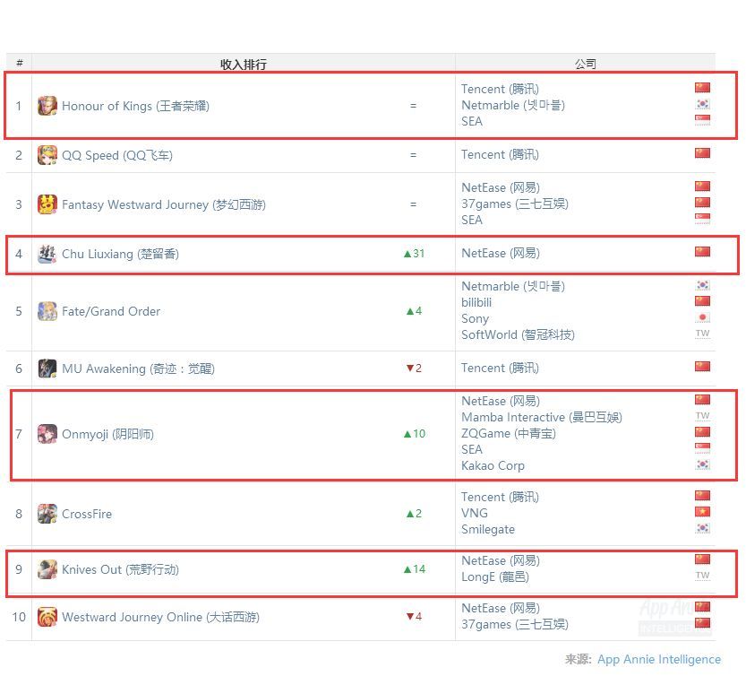 iOS 中国收入榜：腾讯网易占据9席