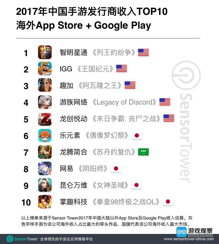 2017中国手游发行商海外收入TOP10