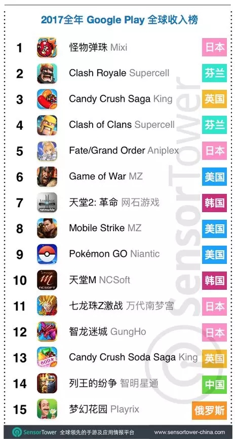 《列王的纷争》是入榜Google Play 全球收入 15 强的唯一中国应用