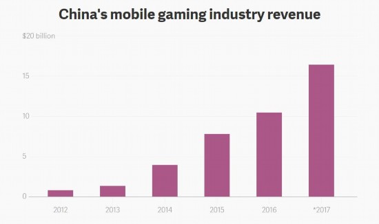 2017年中国手游市场收入164亿美元 女玩家撑起半边天