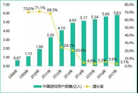 自2014年开始中国游戏市场的用户规模已经进入低速增长期