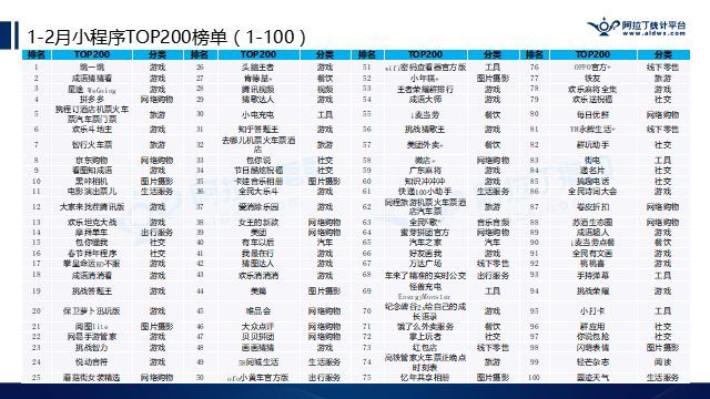1-2月小程序TOP200榜单：跳一跳仍高居榜首