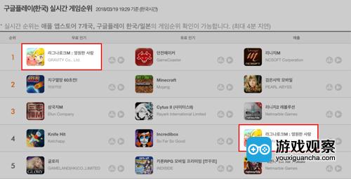 《仙境传说：守护永恒的爱》韩国Google Play免费榜第一、畅销榜第四