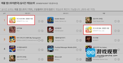 《仙境传说：守护永恒的爱》韩国AppStore免费榜第一、畅销榜第二
