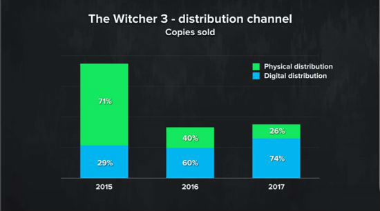 《巫师3》实体和数字版销量明细