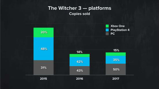 《巫师3》平台销量明细