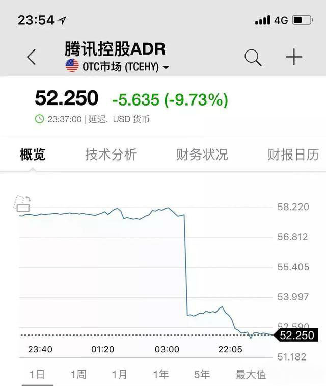 三重大利空作用：腾讯港股跌5% 美股ADR暴跌9%