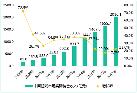 “腾讯+网易”手游收入占比超过76%，“独占”2017年的增量市场