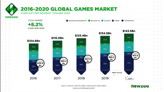 2016-2020 年全球各类游戏端营收情况