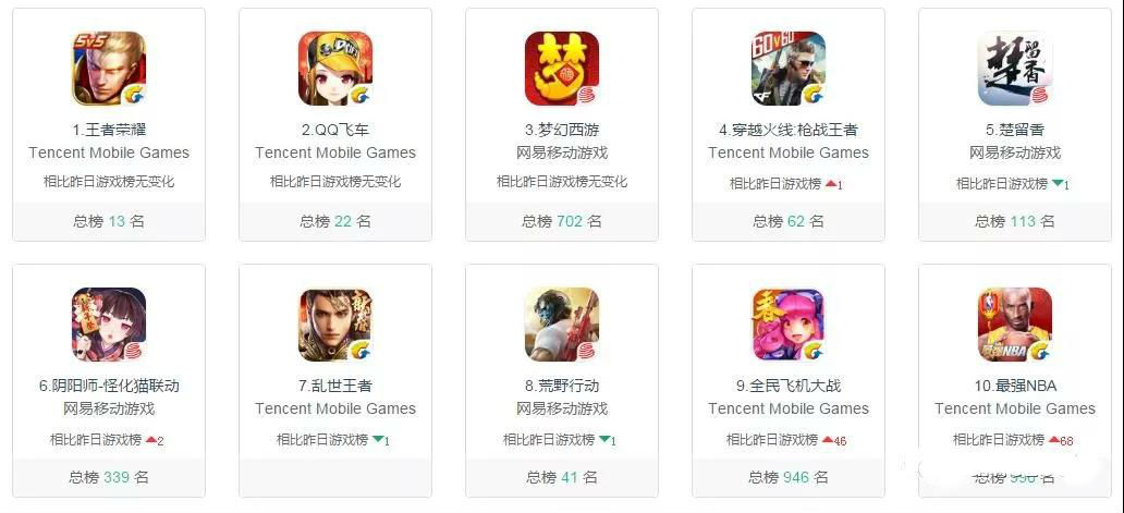 appstore收入榜TOP10全部被网易腾讯包揽