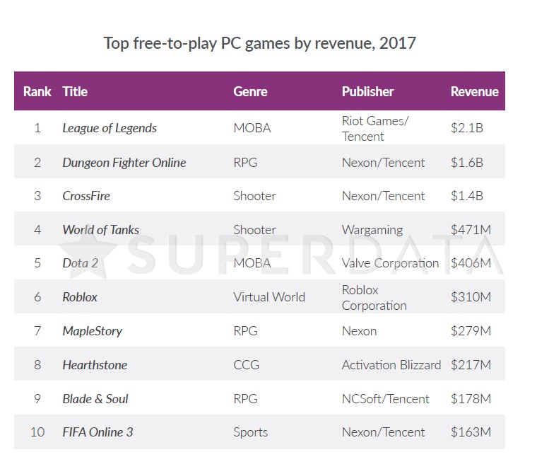 2017年一年吸金20亿 Roblox才是沙盒游戏的未来