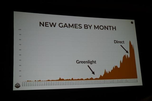 Steam平台2017年每月新增游戏数量