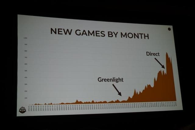 Steam平台2017年每月新增游戏数量 Steam平台2017年每月新增游戏数量