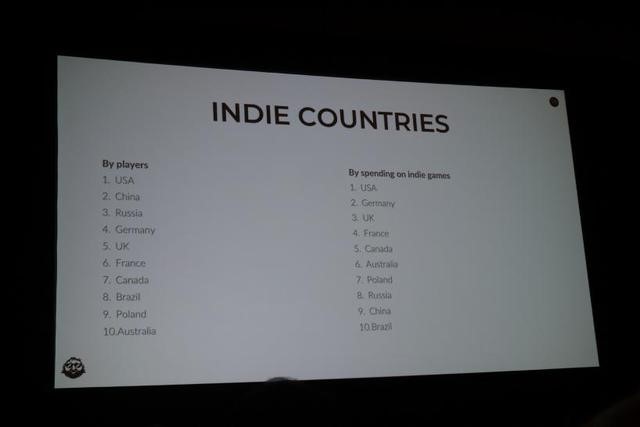 各区域独立游戏销量排名，中国排第二