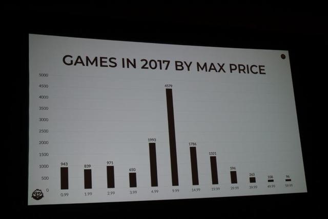 Steam游戏平均售价大多数都在9.99美元以下