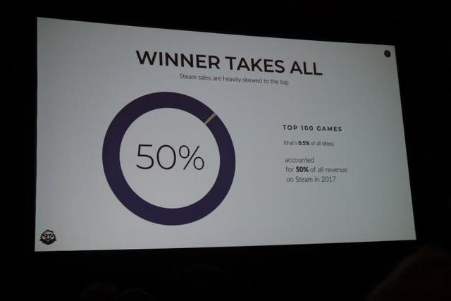 收入榜Top 100占据Steam总收入50% 收入榜Top 100占据Steam总收入50%