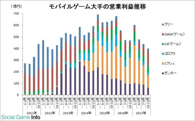 GungHo和mixi两家的利润跌破200亿日元