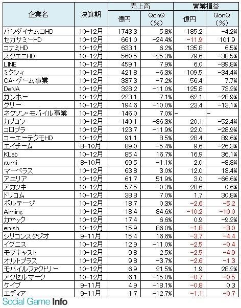 多家日本游戏企业在圣诞节和新年期间的收入表现惨淡