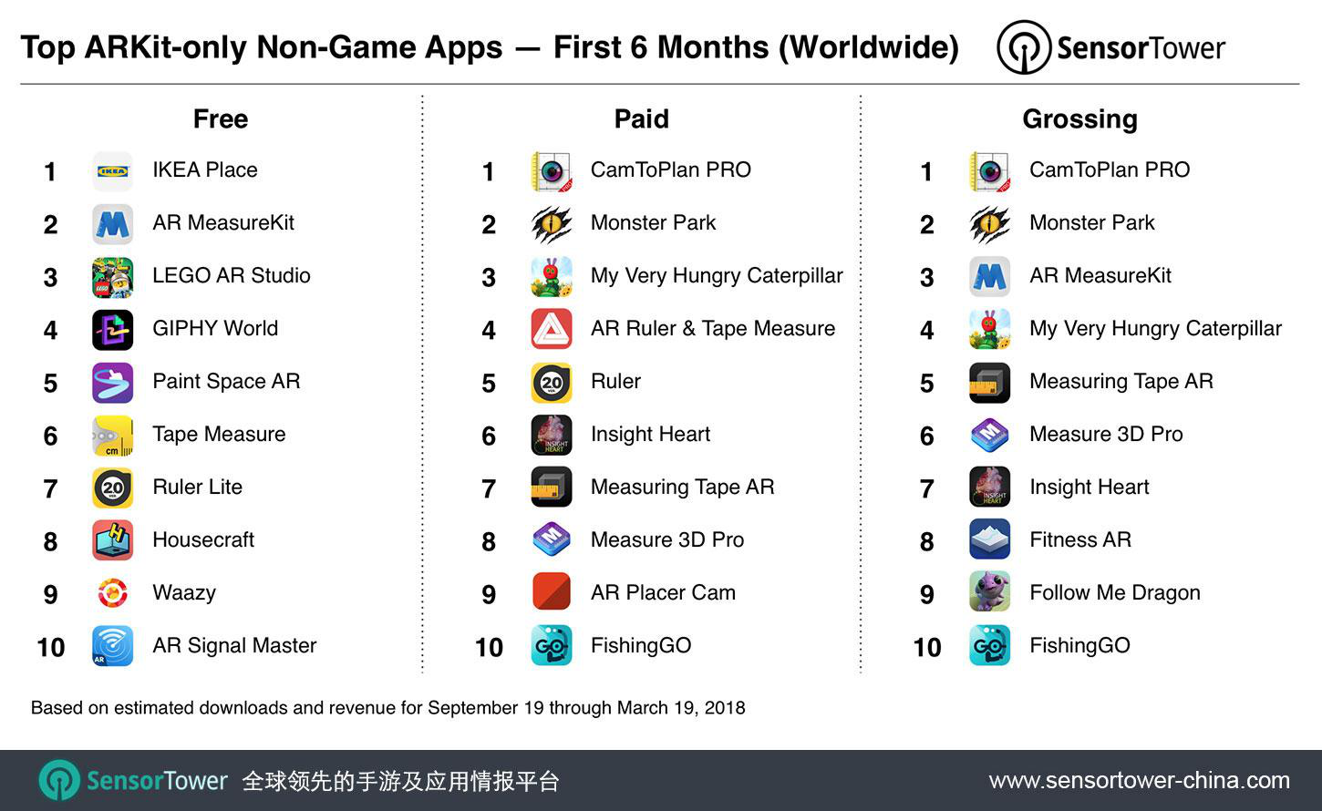 TOP10 领先 ARKit 非手游类 App