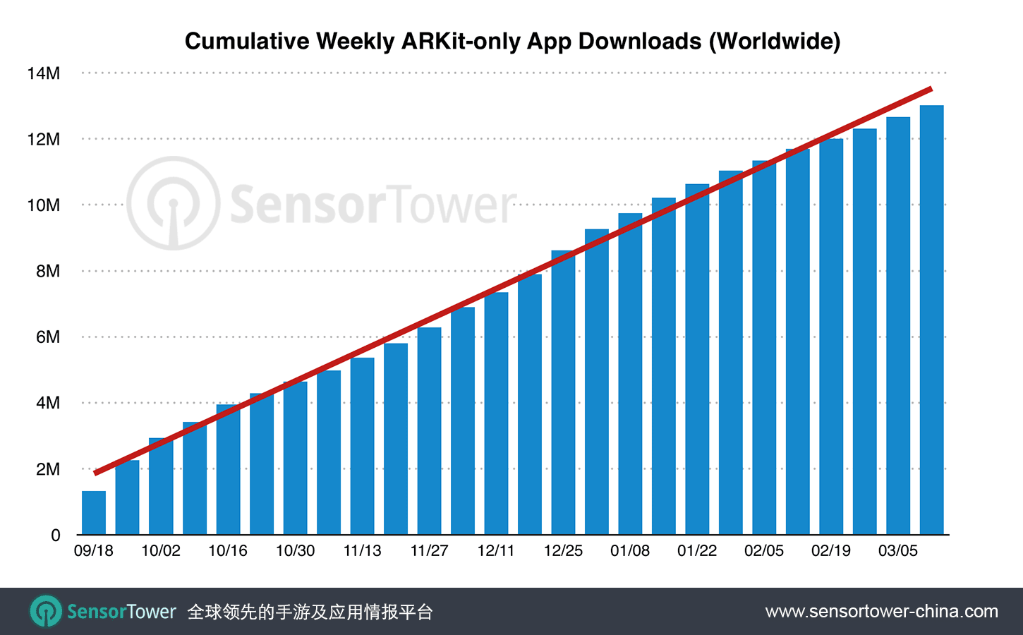 半年来基于ARKit开发的App下载超1300万次 近一半是游戏