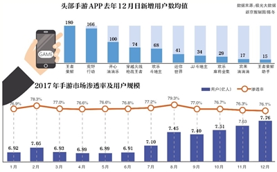 中国手游APP市场渗透率达76.1%，用户规模为7.76亿