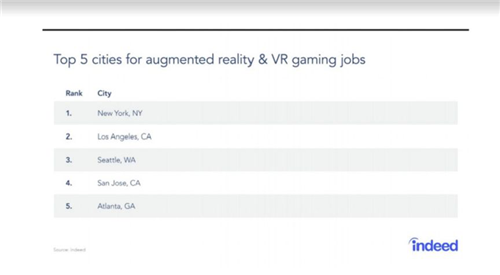 美游戏从业者热衷于AR/VR职位 传统工种现下滑
