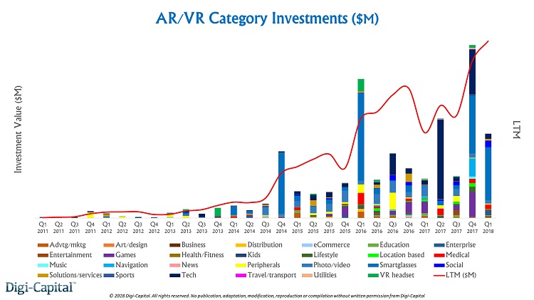 2017年VR/AR融资36亿美元创新纪录 三成用于游戏制作