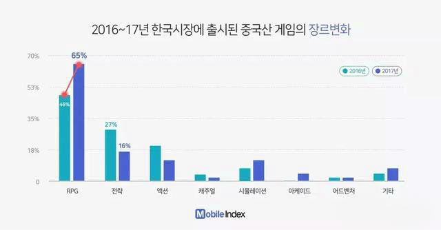 2017年16款国产手游曾进韩国畅销榜TOP20 共创收11.6亿元