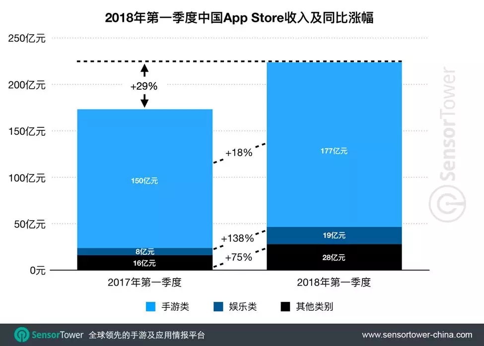 中国 App Store 吸金量 Q1 继续称霸全球，手游占比 79%，娱乐 App 增幅第一