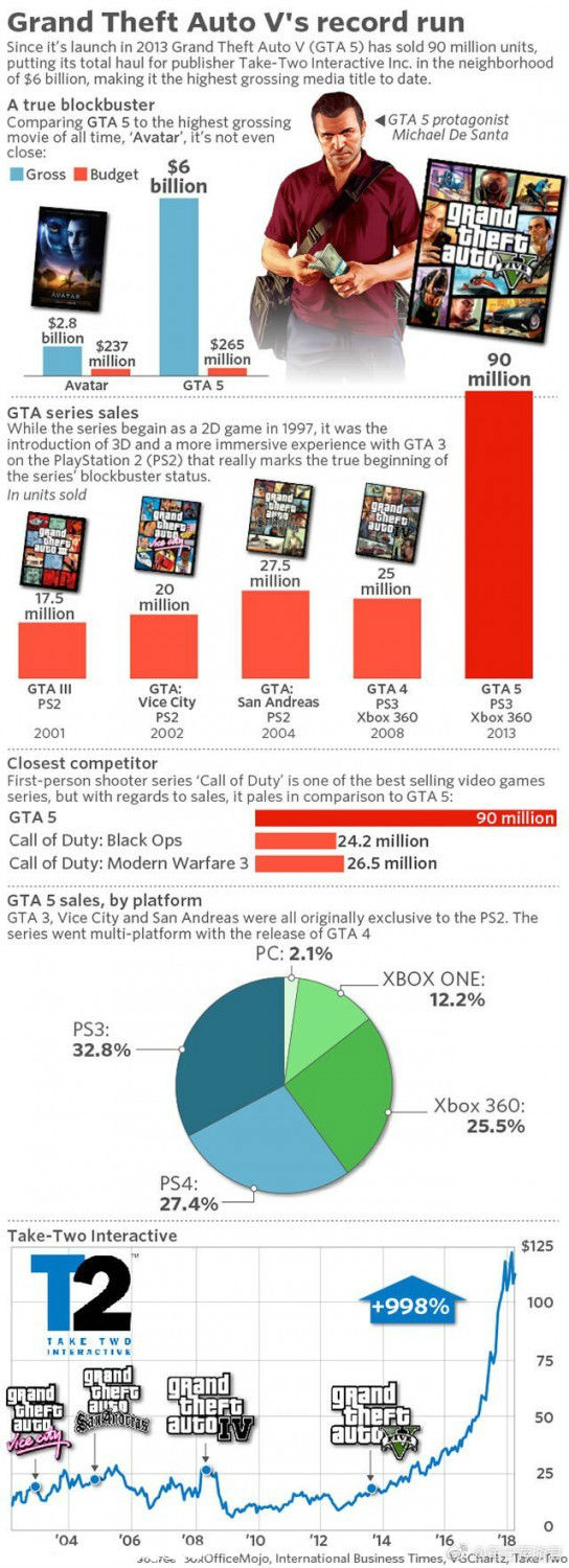 GTA5总营收超60亿美元 成史上最赚钱娱乐产品