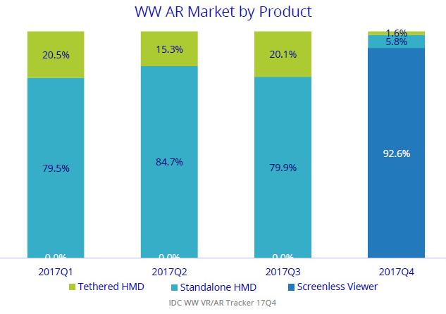 2017年全球AR/VR头显销量约836万 一体机崛起