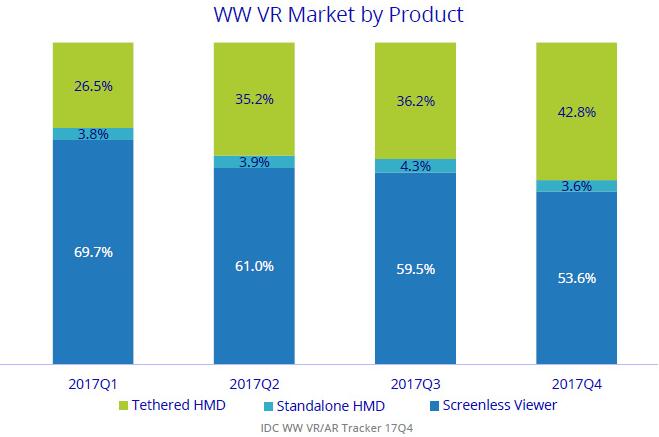 2017年全球AR/VR头显销量约836万 一体机崛起