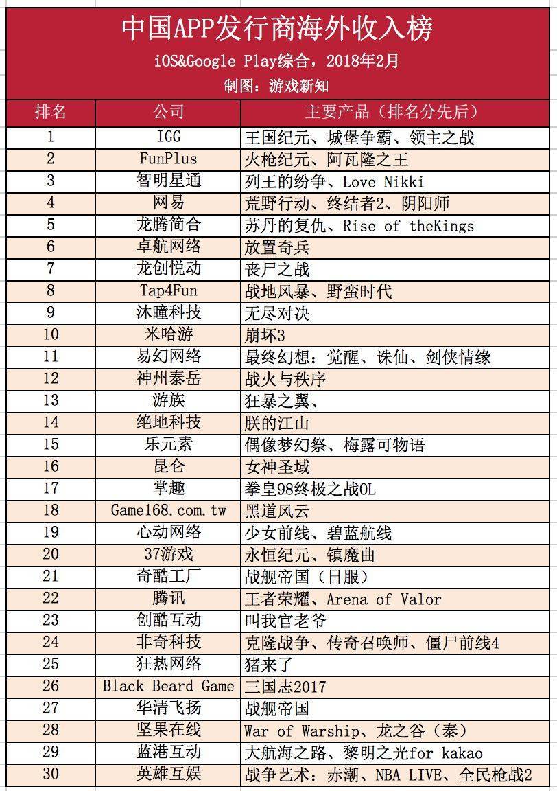 2月份中国出海发行商TOP30榜