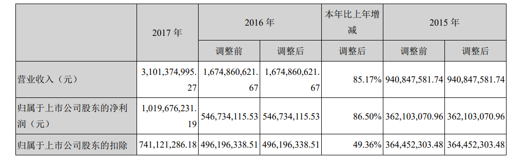 天神娱乐2017年净利润10.2亿元 游戏收入14.3亿元