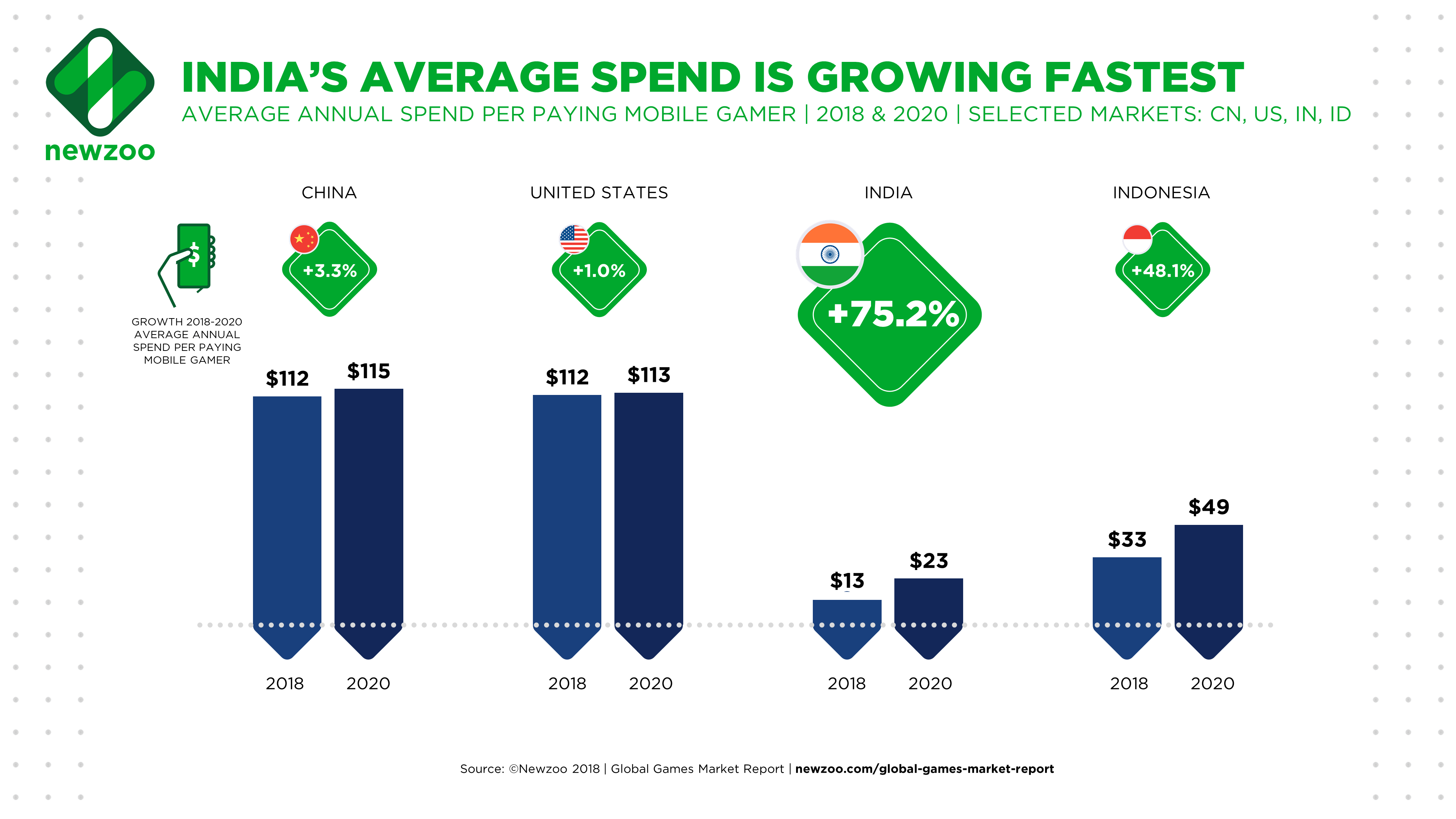 2018、2020 年中国、美国、印度、印尼手游玩家年度平均支出