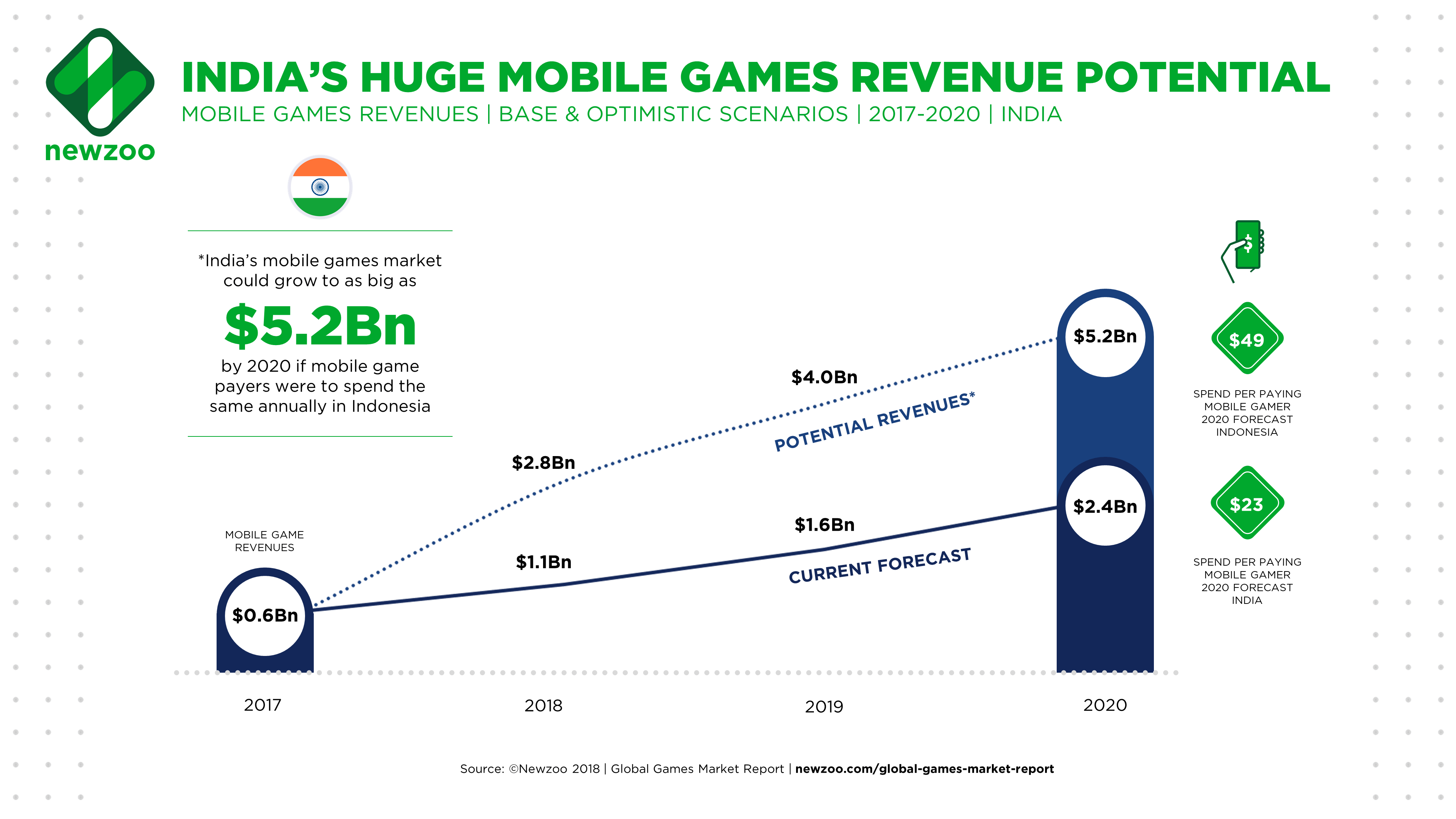 2017-2020 年印度手游收入
