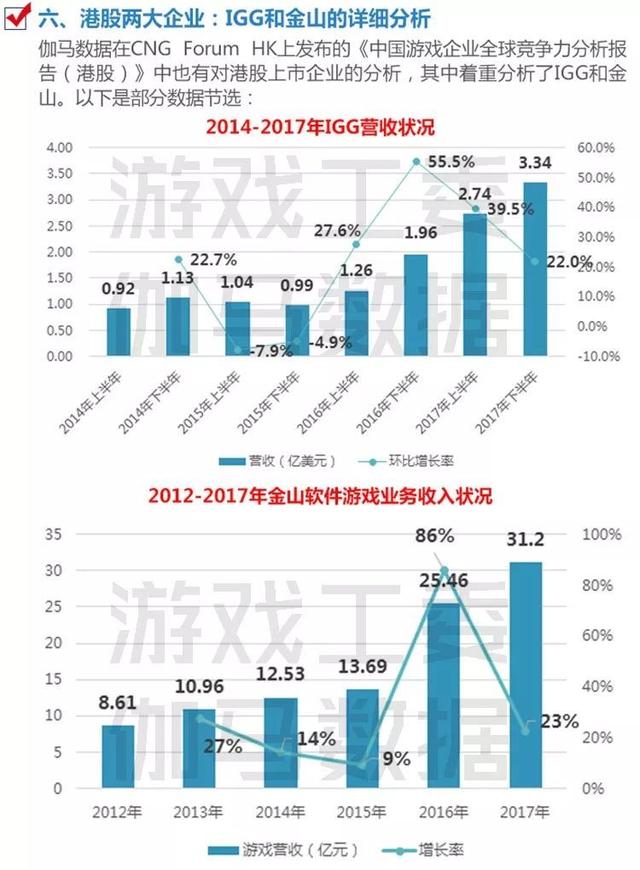 伽马数据CNG Forum HK发布《中国游戏企业全球竞争力分析报告（港股）》