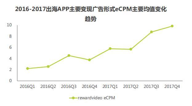 两年来激励视频广告的eCPM增长幅度极大