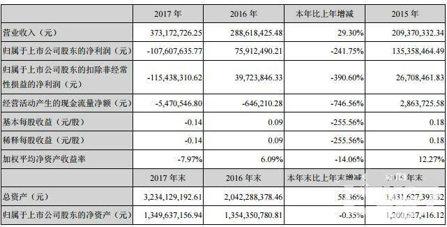 哆可梦2017年净利润1.49亿元 完成年度业绩承诺