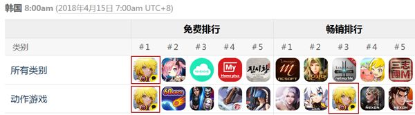 《龙之谷手游》与众多中国游戏占据韩国免费榜及畅销榜排名前列