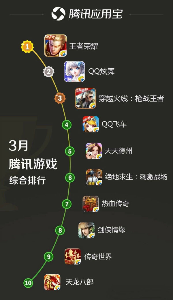 腾讯新游《QQ炫舞》 首发进前三