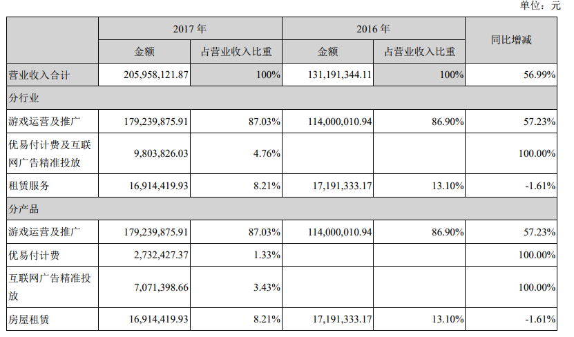 天润数娱2017年营收2.06亿元 游戏收入1.79亿元