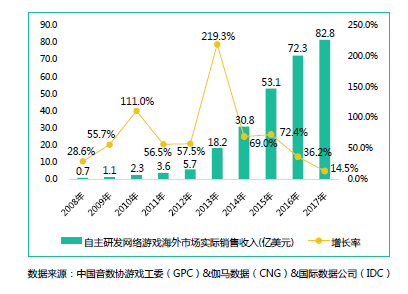 《2017年中国游戏产业报告》数据