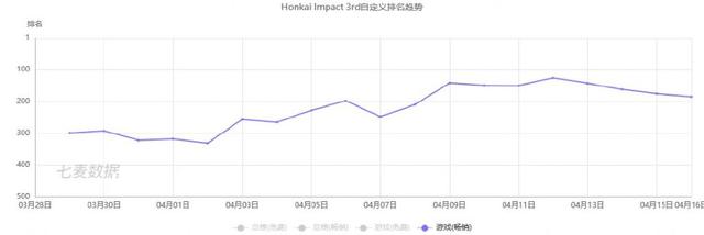 《崩坏3》海外表现回顾：日韩强劲，欧美市场起点略低