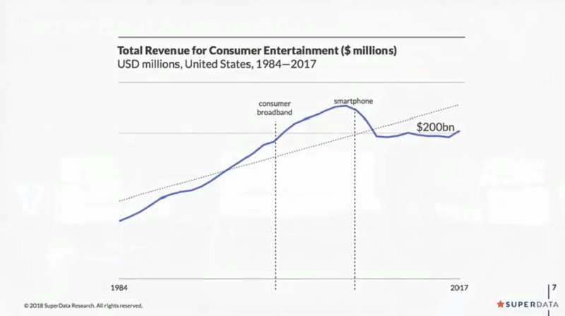 娱乐产业每年的投入资金大概是 2000 亿美元，且这一数字自 1984 年起就持续走高